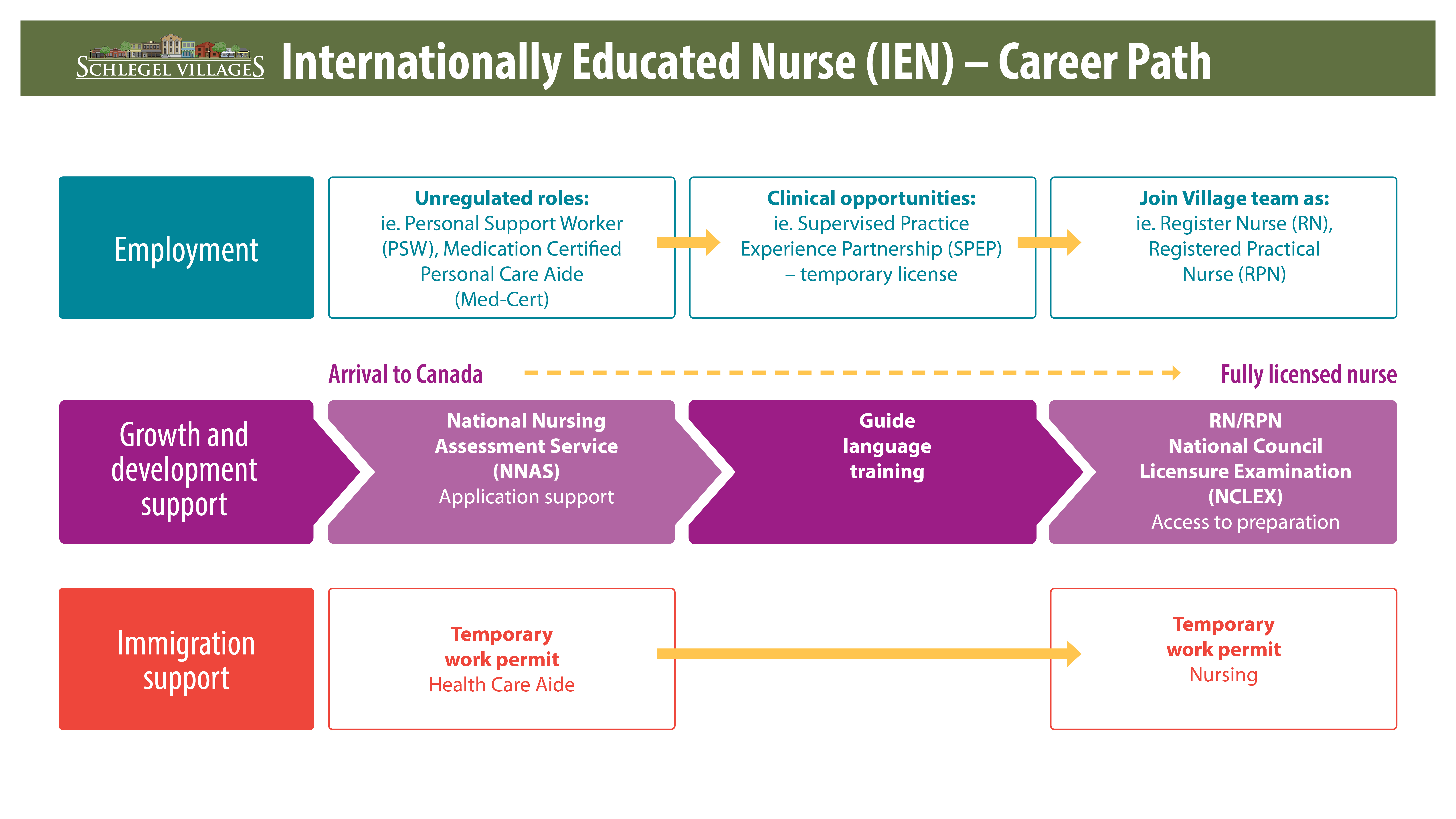 Internationally-Educated Nurses Schlegel Villages Career Path