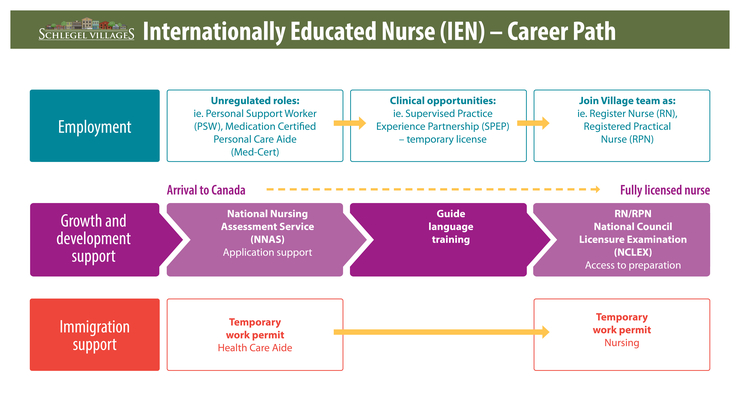 Internationally Educated Nurses (IEN) Pathway | Schlegel Villages