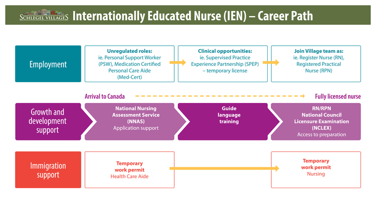 Internationally-Educated Nurses Schlegel Villages Career Path